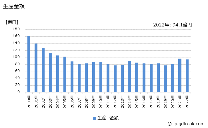 グラフ 年次 車いすの生産・価格(単価)の動向 生産金額の推移