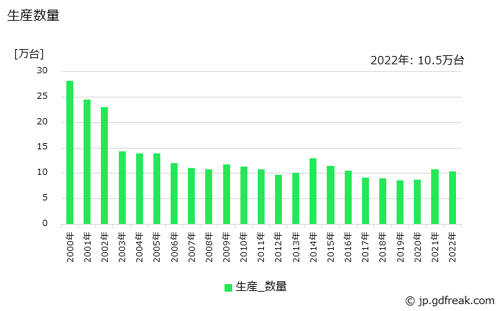 グラフ 年次 車いすの生産・価格(単価)の動向 生産数量の推移
