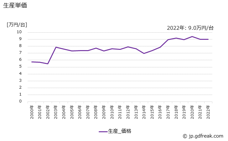 グラフ 年次 車いすの生産・価格(単価)の動向 生産単価の推移