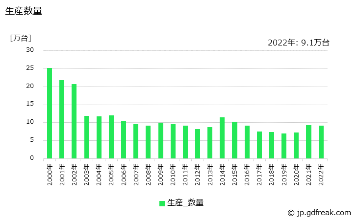 グラフ 年次 手動式車いすの生産・価格(単価)の動向 生産数量の推移