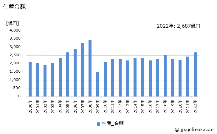 グラフ 年次 フォークリフトトラックの生産・価格(単価)の動向 生産金額の推移