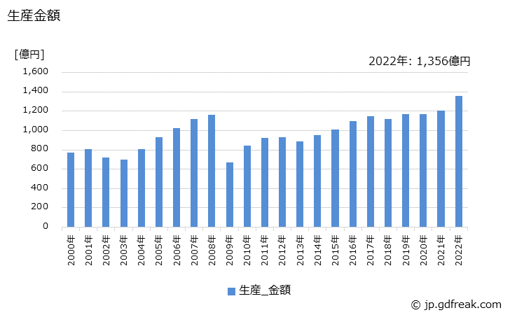 グラフ 年次 蓄電池式の生産・価格(単価)の動向 生産金額の推移