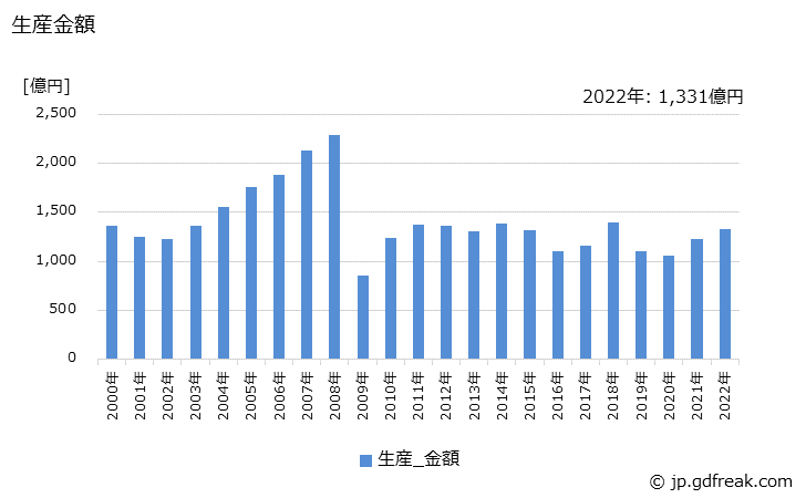 グラフ 年次 内燃機関式の生産・価格(単価)の動向 生産金額の推移