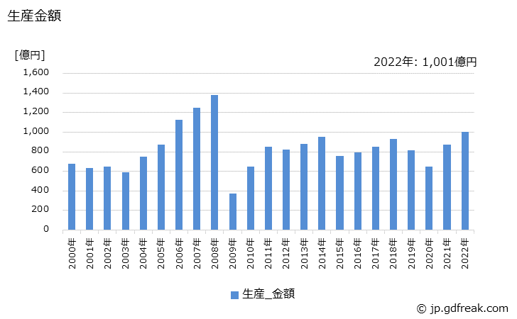 グラフ 年次 ショベルトラックの生産・価格(単価)の動向 生産金額の推移