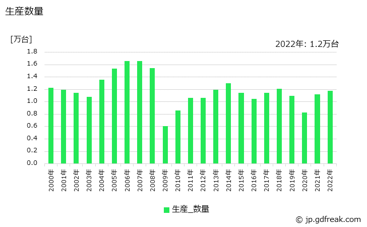 グラフ 年次 ショベルトラックの生産・価格(単価)の動向 生産数量の推移