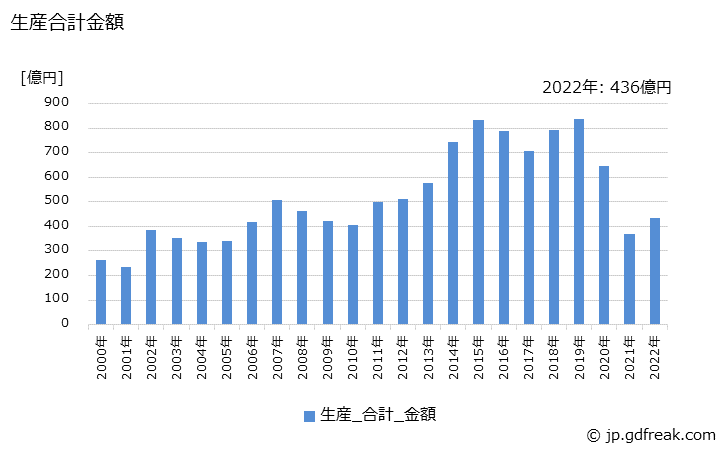 グラフ 年次 付属装置･室内装備(保命装置を含む)の生産の動向 生産合計金額の推移