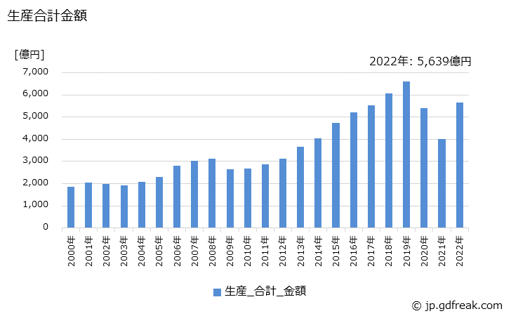 グラフ 年次 発動機(部品を含む)の生産の動向 生産合計金額の推移
