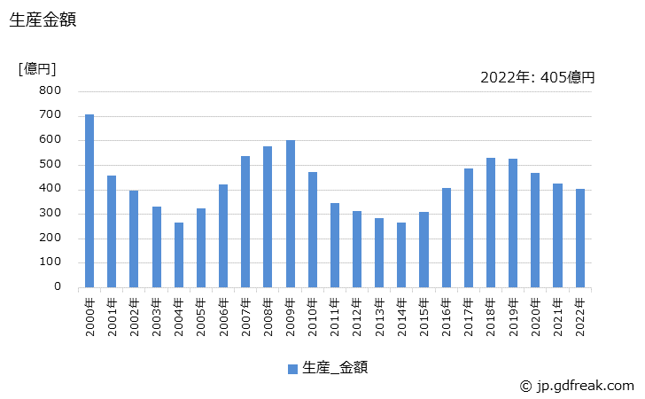 グラフ 年次 ガスメータの生産・価格(単価)の動向 生産金額の推移