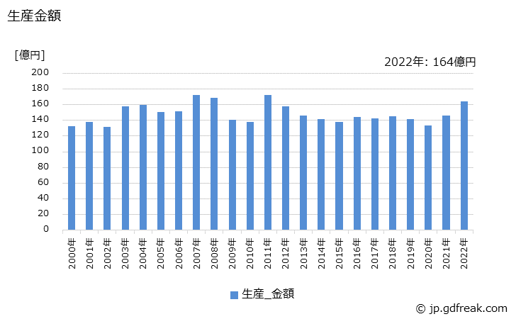 グラフ 年次 水道メータの生産・価格(単価)の動向 生産金額の推移