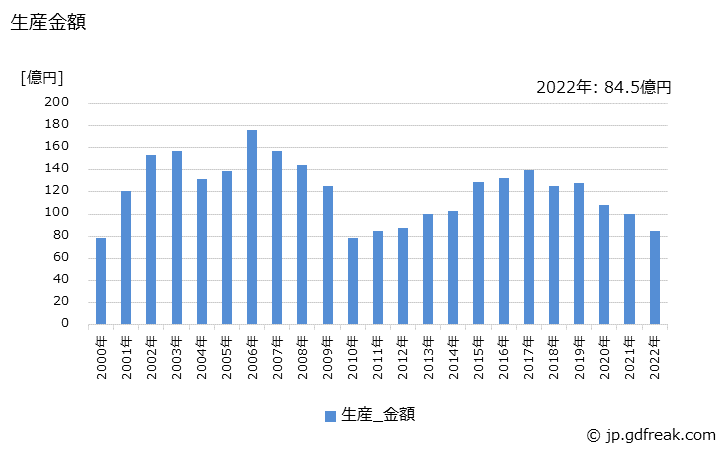 グラフ 年次 積算式ガソリン量器の生産・価格(単価)の動向 生産金額の推移