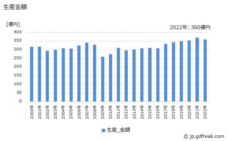 グラフ 年次 工業用計重機の生産・価格(単価)の動向 生産金額の推移