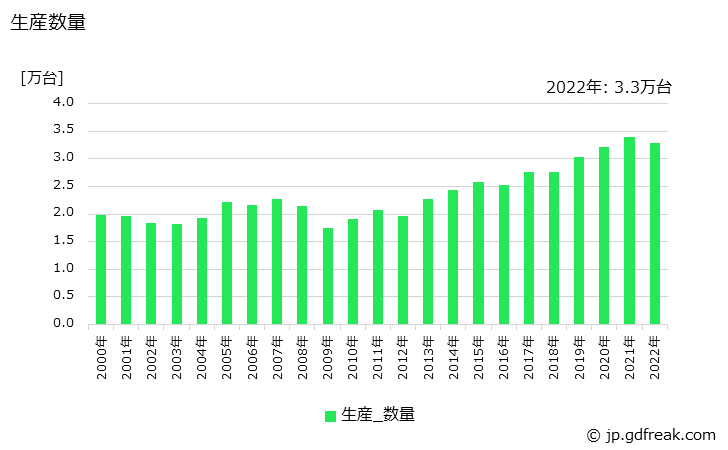グラフ 年次 工業用計重機の生産・価格(単価)の動向 生産数量の推移