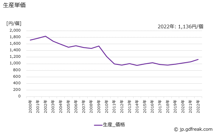 グラフ 年次 圧力計(アネロイド形)の生産・価格(単価)の動向 生産単価の推移