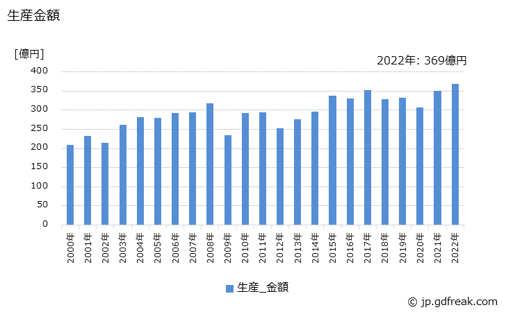 グラフ 年次 クロマト･分離･蒸留機器の生産・価格(単価)の動向 生産金額の推移