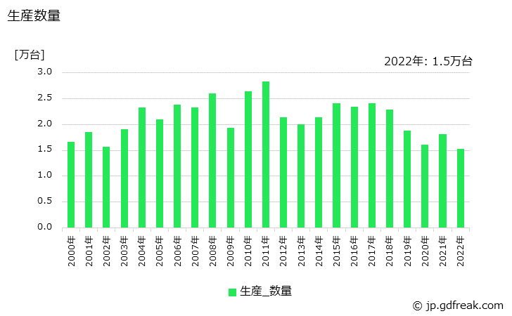 グラフ 年次 クロマト･分離･蒸留機器の生産・価格(単価)の動向 生産数量の推移