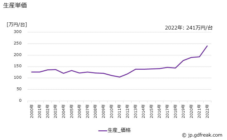 グラフ 年次 クロマト･分離･蒸留機器の生産・価格(単価)の動向 生産単価の推移