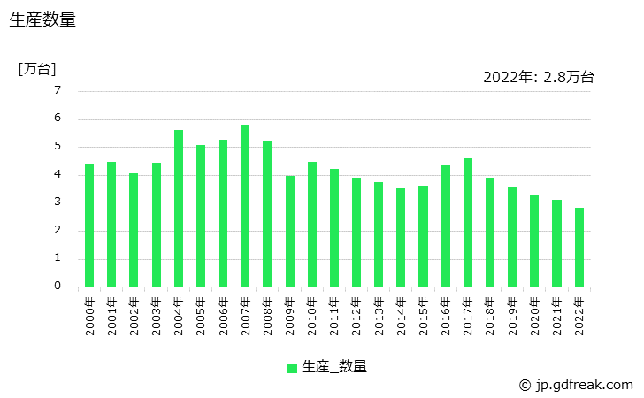 グラフ 年次 環境計測機器の生産・価格(単価)の動向 生産数量の推移