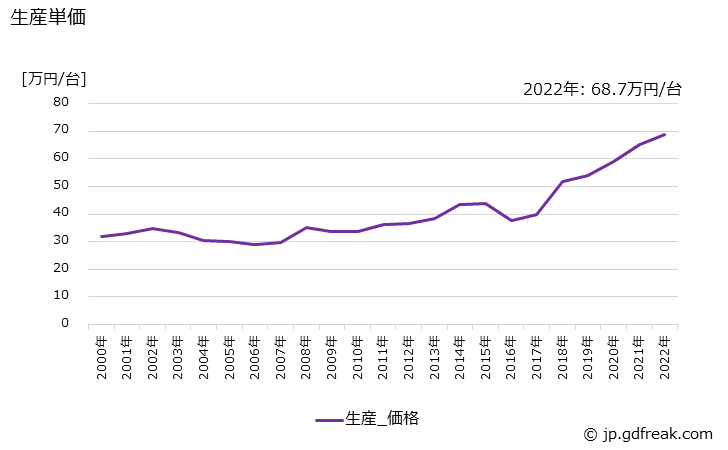 グラフ 年次 環境計測機器の生産・価格(単価)の動向 生産単価の推移