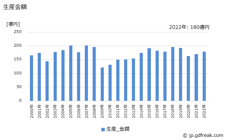 グラフ 年次 材料試験機の生産・価格(単価)の動向 生産金額の推移