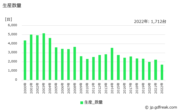 グラフ 年次 動的試験機･構造物試験機の生産・価格(単価)の動向 生産数量の推移