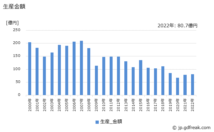 グラフ 年次 測量機器の生産・価格(単価)の動向 生産金額の推移
