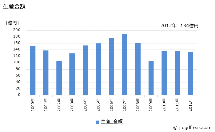 グラフ 年次 光波測距儀の生産・価格(単価)の動向 生産金額の推移