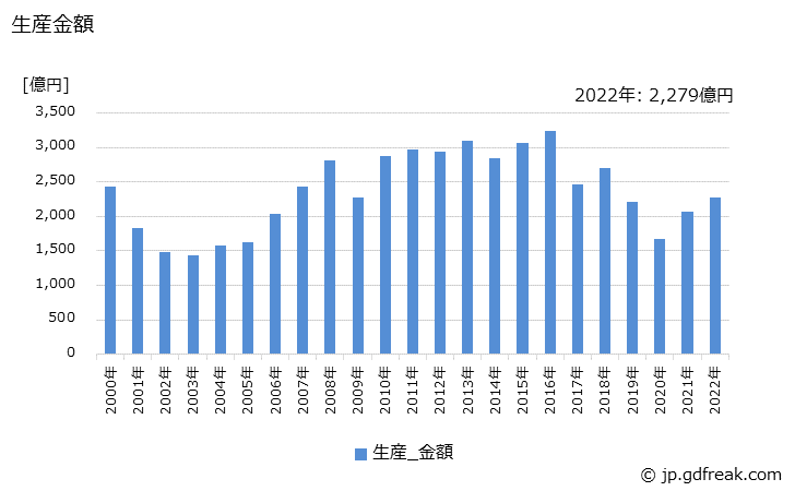 グラフ 年次 光学機械器具の生産の動向 生産金額の推移