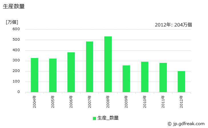 グラフ 年次 カメラの付属品(せん光器･三脚･フィルタ)の生産・価格(単価)の動向 生産数量の推移