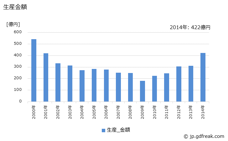グラフ 年次 電池式ウオッチ(ストップウオッチを除く)の生産・価格(単価)の動向 生産金額の推移