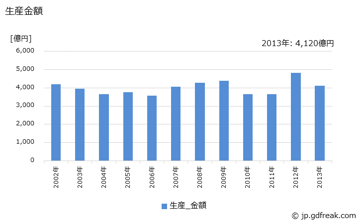 グラフ 年次 武器の生産の動向 生産金額の推移