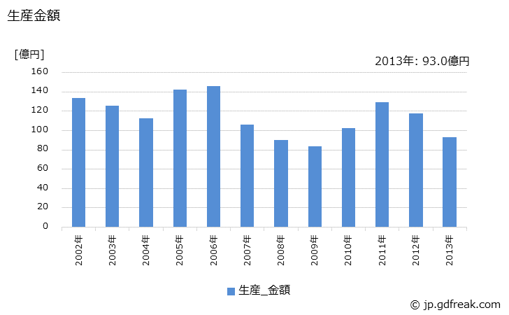 グラフ 年次 砲の生産・価格(単価)の動向 生産金額の推移