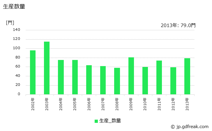 グラフ 年次 砲の生産・価格(単価)の動向 生産数量の推移