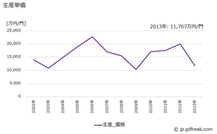 グラフ 年次 砲の生産・価格(単価)の動向 生産単価の推移