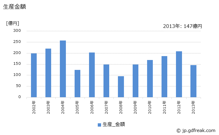 グラフ 年次 爆発物投射機の生産・価格(単価)の動向 生産金額の推移