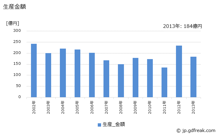 グラフ 年次 戦闘車両の生産・価格(単価)の動向 生産金額の推移