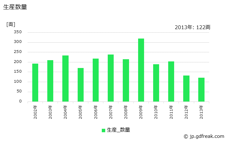 グラフ 年次 戦闘車両の生産・価格(単価)の動向 生産数量の推移