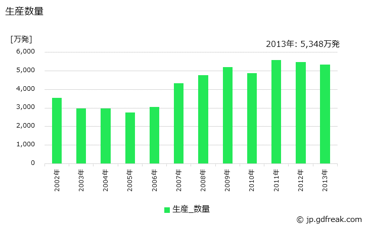 グラフ 年次 銃弾の生産・価格(単価)の動向 生産数量の推移