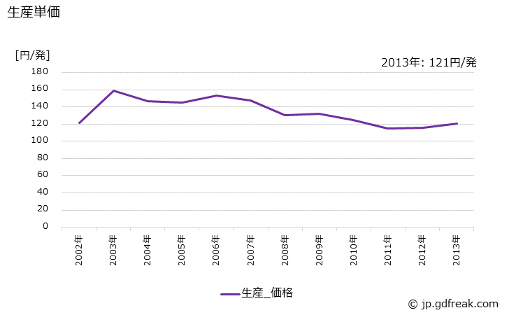 グラフ 年次 銃弾の生産・価格(単価)の動向 生産単価の推移