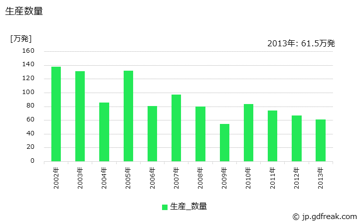 グラフ 年次 砲弾の生産・価格(単価)の動向 生産数量の推移
