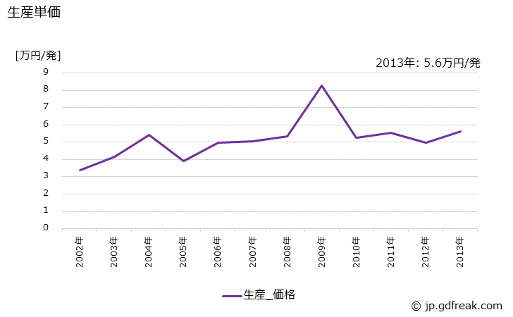 グラフ 年次 砲弾の生産・価格(単価)の動向 生産単価の推移