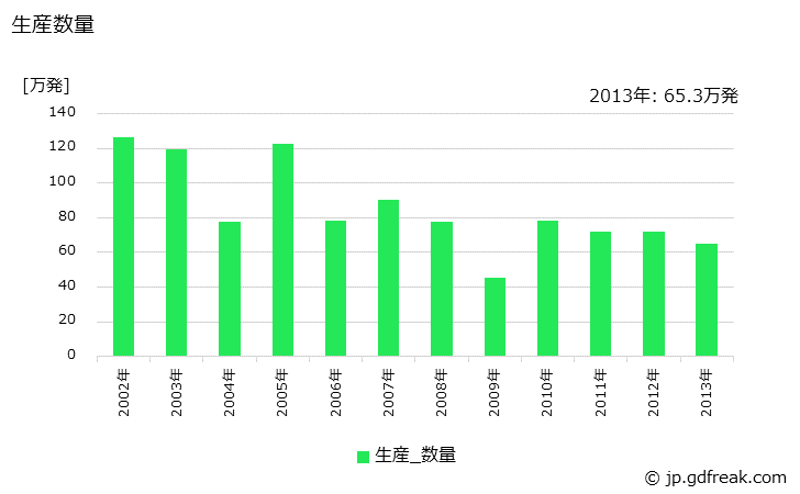 グラフ 年次 砲弾火薬装てん加工費の生産・価格(単価)の動向 生産数量の推移