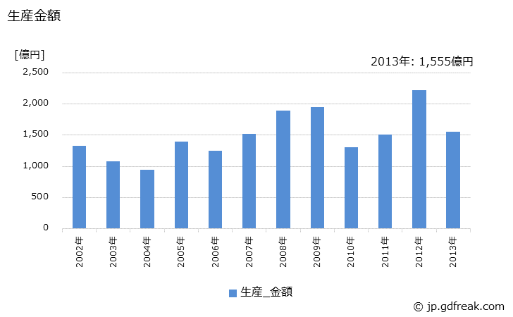 グラフ 年次 爆発物の部品･付属品の生産の動向 生産金額の推移