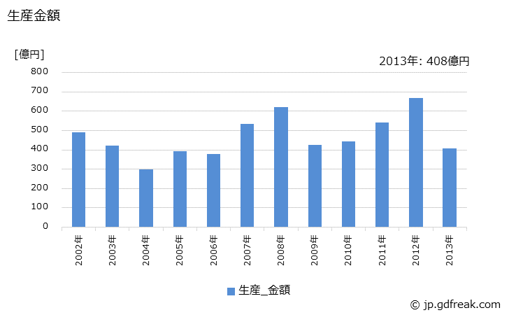 グラフ 年次 指揮装置の部品･付属品の生産の動向 生産金額の推移