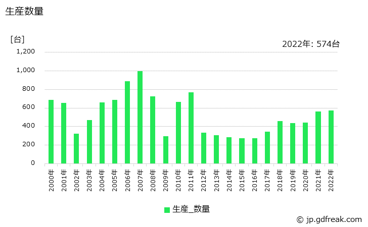 グラフ 年次 ウェハ製造用装置の生産・価格(単価)の動向 生産数量の推移