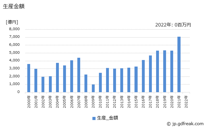 グラフ 年次 その他の装置の生産の動向 生産金額の推移