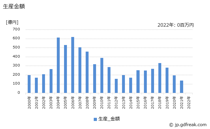 グラフ 年次 パネル工程用装置の生産の動向 生産金額の推移