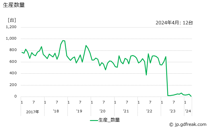 グラフ 月次 一般用ボイラ 生産数量