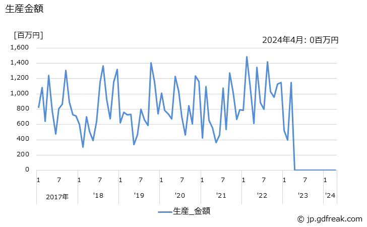 グラフ 月次 水管ボイラ(2t/h以上35t/h未満) 生産金額