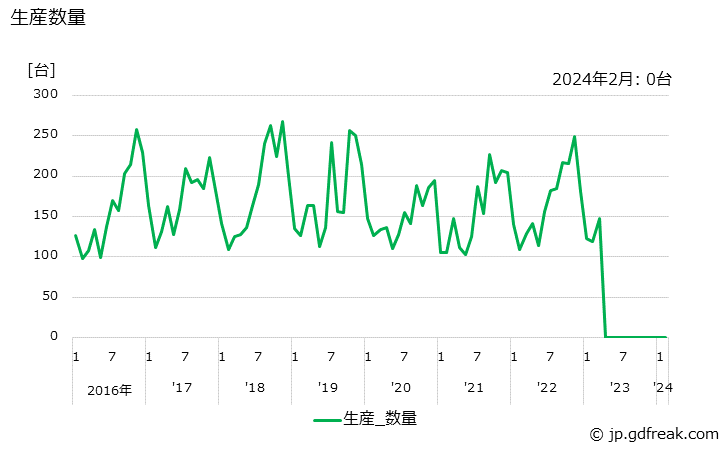 グラフ 月次 水管ボイラ(2t/h以上35t/h未満) 生産数量