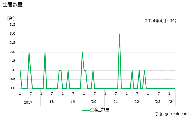 グラフ 月次 水管ボイラ(35t/h以上490t/h未満) 生産数量